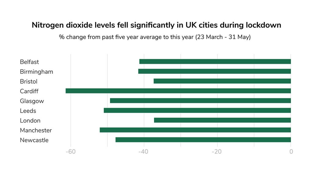 Graph showing the reduction in nitrogen dioxide levels in UK cities during the COVID-19 lockdown, ranging between 35% to 65% reductions